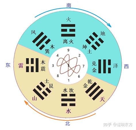 后天八卦 玄東春|后天八卦基础知识梳理：后天八卦的由来及物理含义